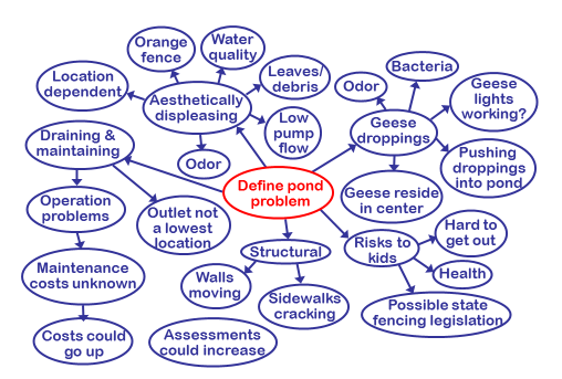 Figure 9. Preparing this mind map enabled a groupto quickly define a problem.