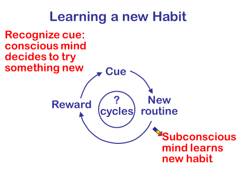 Figure 6. This cyclical method, based on neuroscience, will enable anyone
to replace a bad habit with a good habit.