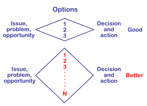 Figure 7. The divergent-convergent thinking process can generate even more ideas or options to define and then resolve a challenge when it is enhanced using whole-brain tools.