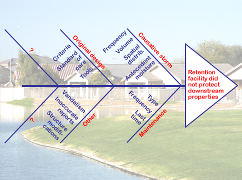 Figure 8. Fishbone Diagramming provides a systematic means foridentifying widely-varying possible causes of a problemsuch as suspected failure of a stormwater retention facility.